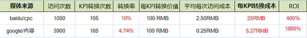 baidu vs google roi ٶȸ(jng)r(ji) VS Google Adwords